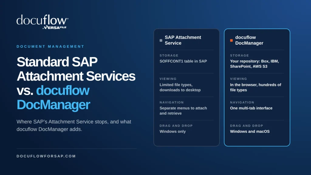 Standard SAP Attachment Services vs. docuflow DocManager: a side-by-side comparison of storage, viewing, navigation, and drag-and-drop support.